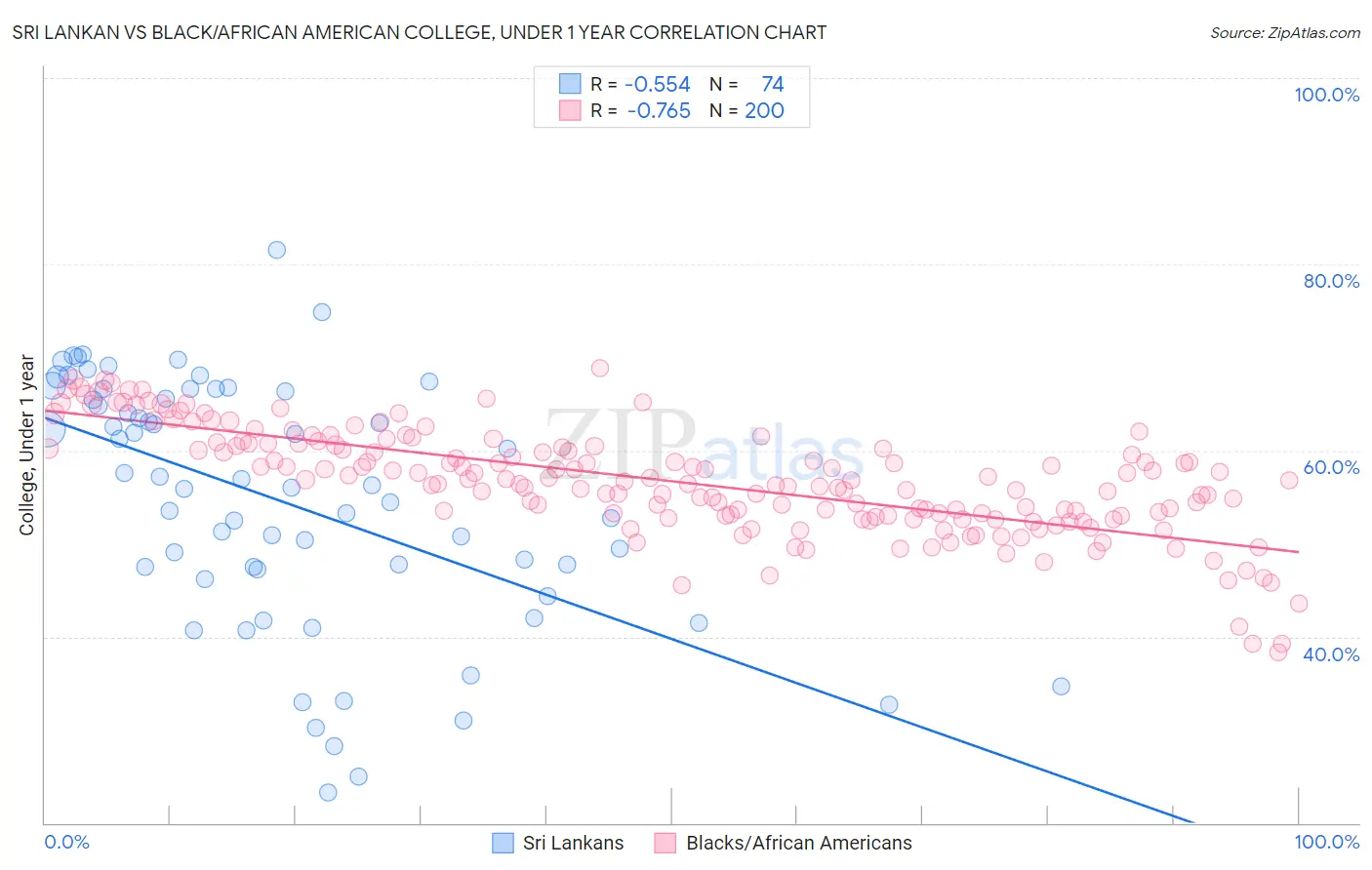 Sri Lankan vs Black/African American College, Under 1 year