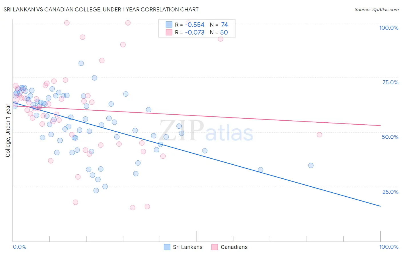 Sri Lankan vs Canadian College, Under 1 year
