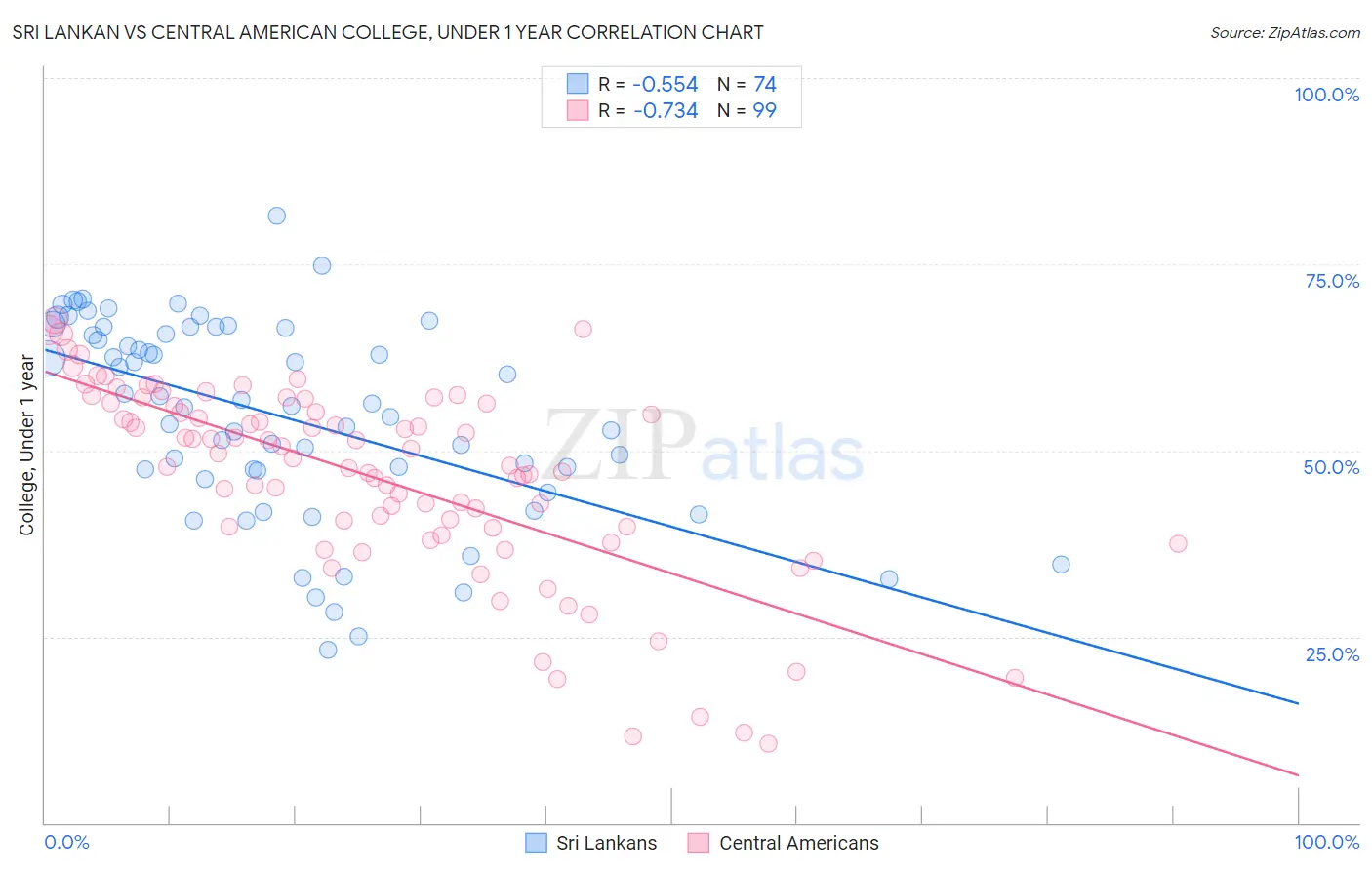 Sri Lankan vs Central American College, Under 1 year