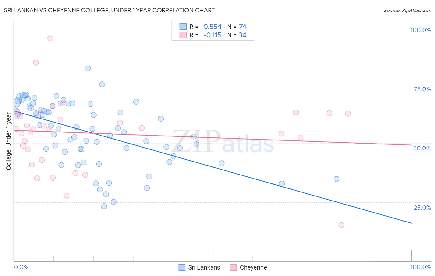 Sri Lankan vs Cheyenne College, Under 1 year