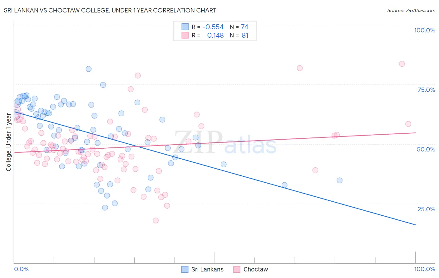 Sri Lankan vs Choctaw College, Under 1 year