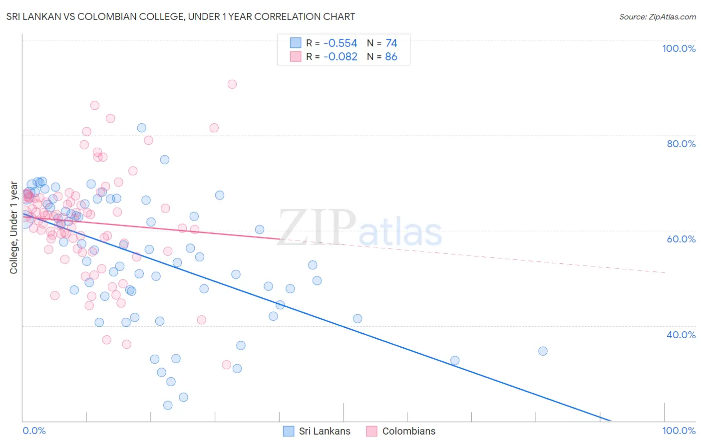 Sri Lankan vs Colombian College, Under 1 year