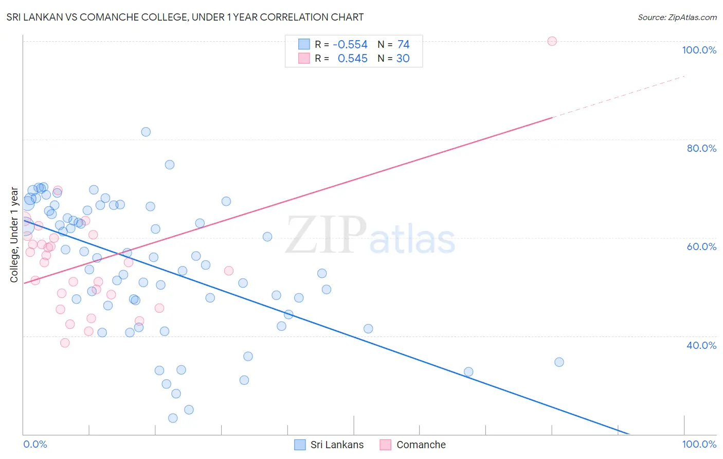 Sri Lankan vs Comanche College, Under 1 year