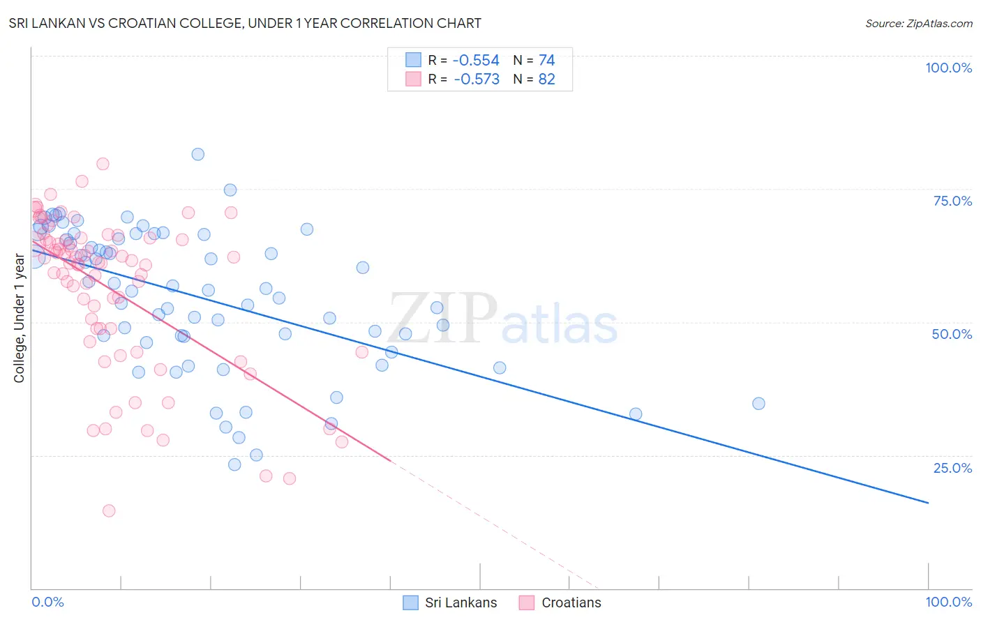 Sri Lankan vs Croatian College, Under 1 year