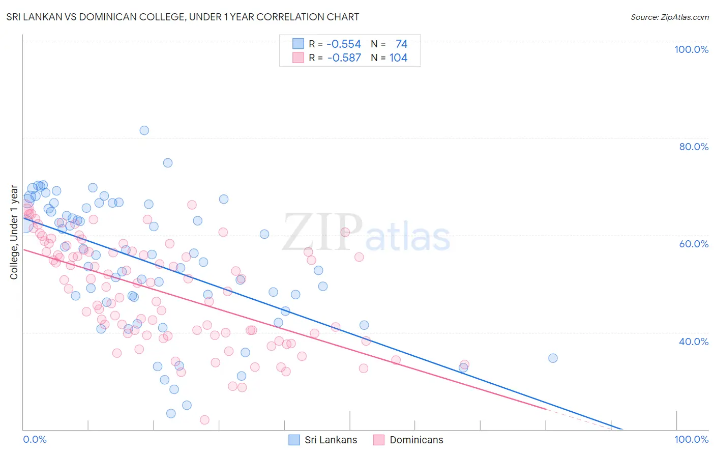 Sri Lankan vs Dominican College, Under 1 year