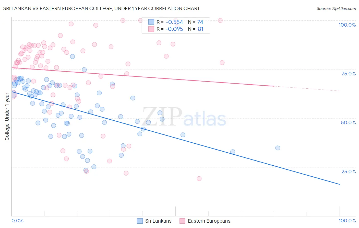 Sri Lankan vs Eastern European College, Under 1 year