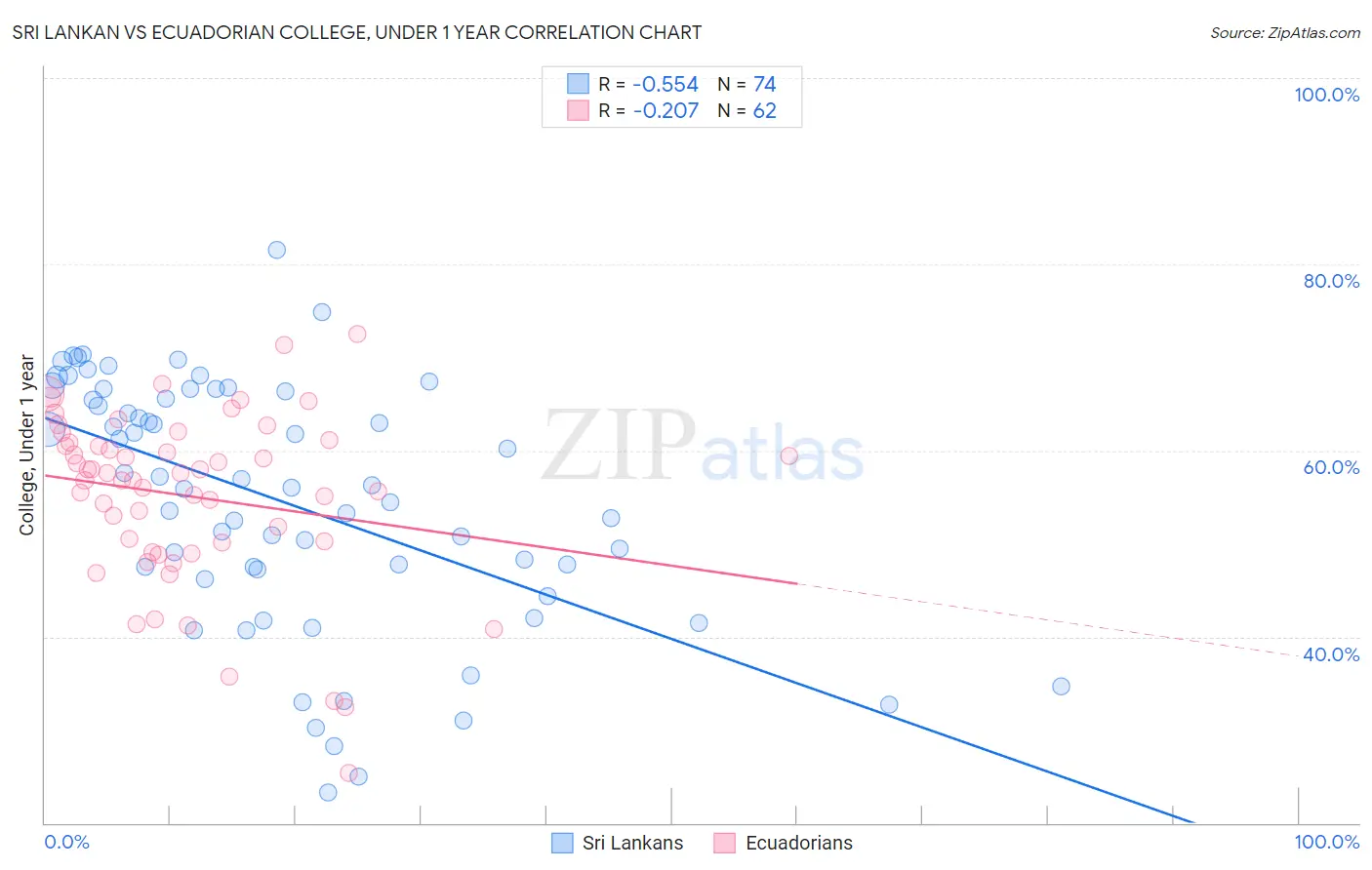 Sri Lankan vs Ecuadorian College, Under 1 year