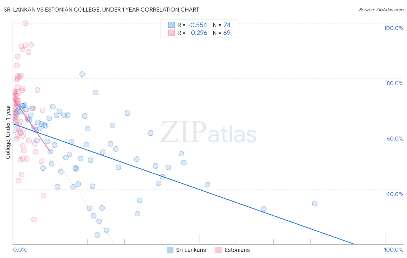 Sri Lankan vs Estonian College, Under 1 year