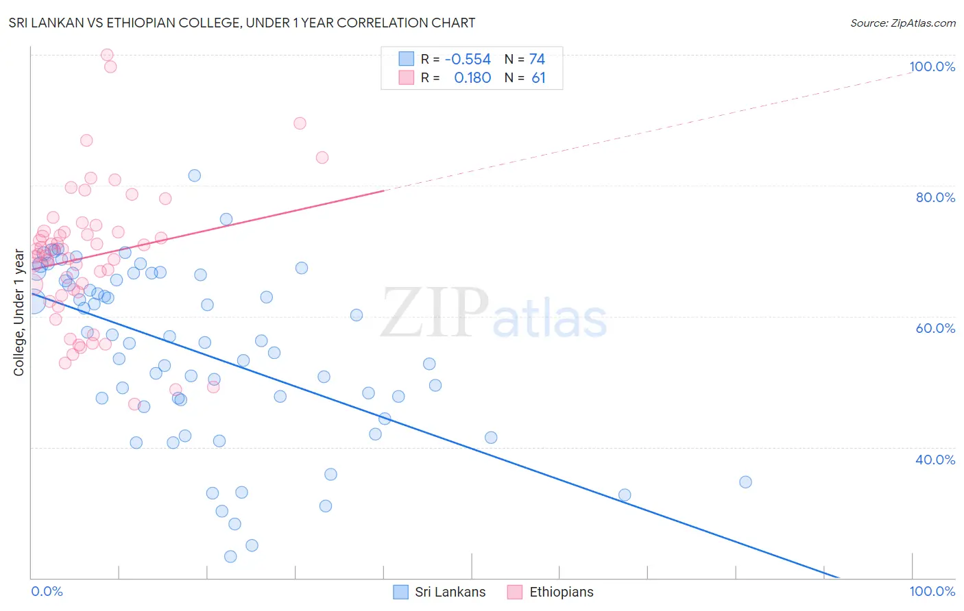 Sri Lankan vs Ethiopian College, Under 1 year