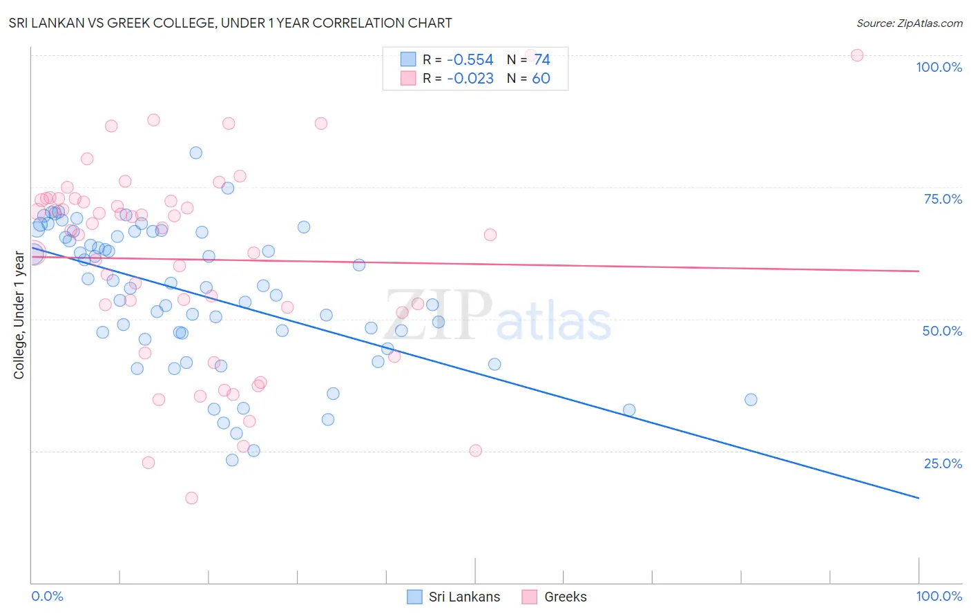Sri Lankan vs Greek College, Under 1 year