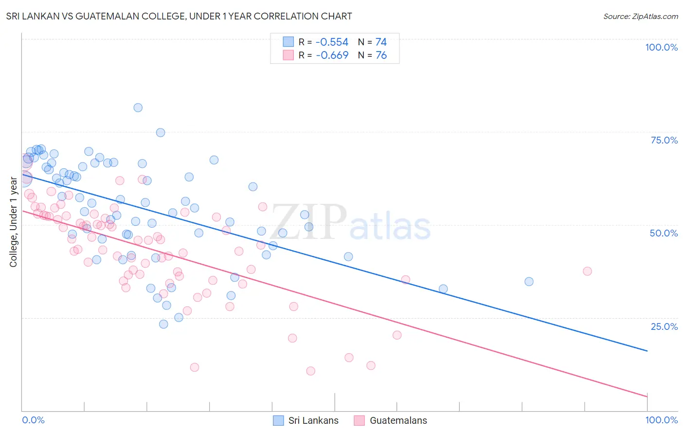 Sri Lankan vs Guatemalan College, Under 1 year