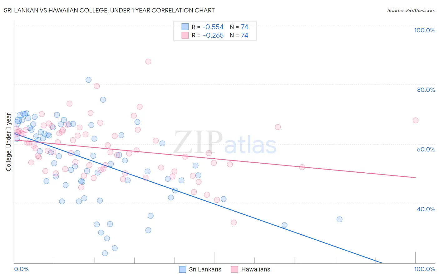Sri Lankan vs Hawaiian College, Under 1 year