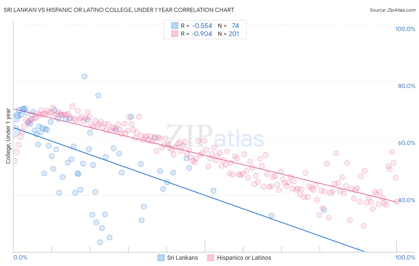 Sri Lankan vs Hispanic or Latino College, Under 1 year