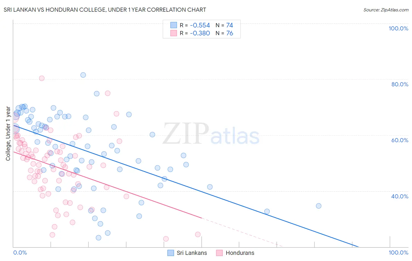 Sri Lankan vs Honduran College, Under 1 year