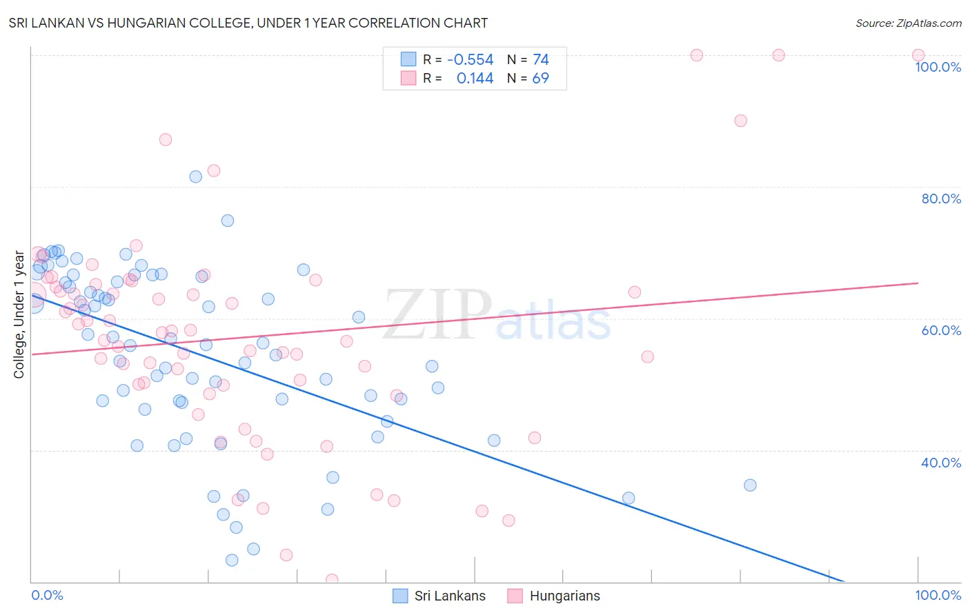 Sri Lankan vs Hungarian College, Under 1 year