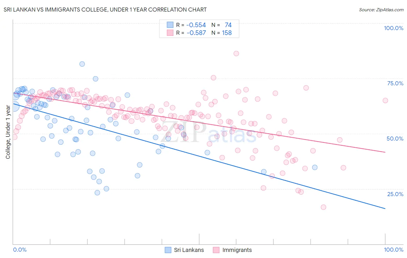 Sri Lankan vs Immigrants College, Under 1 year