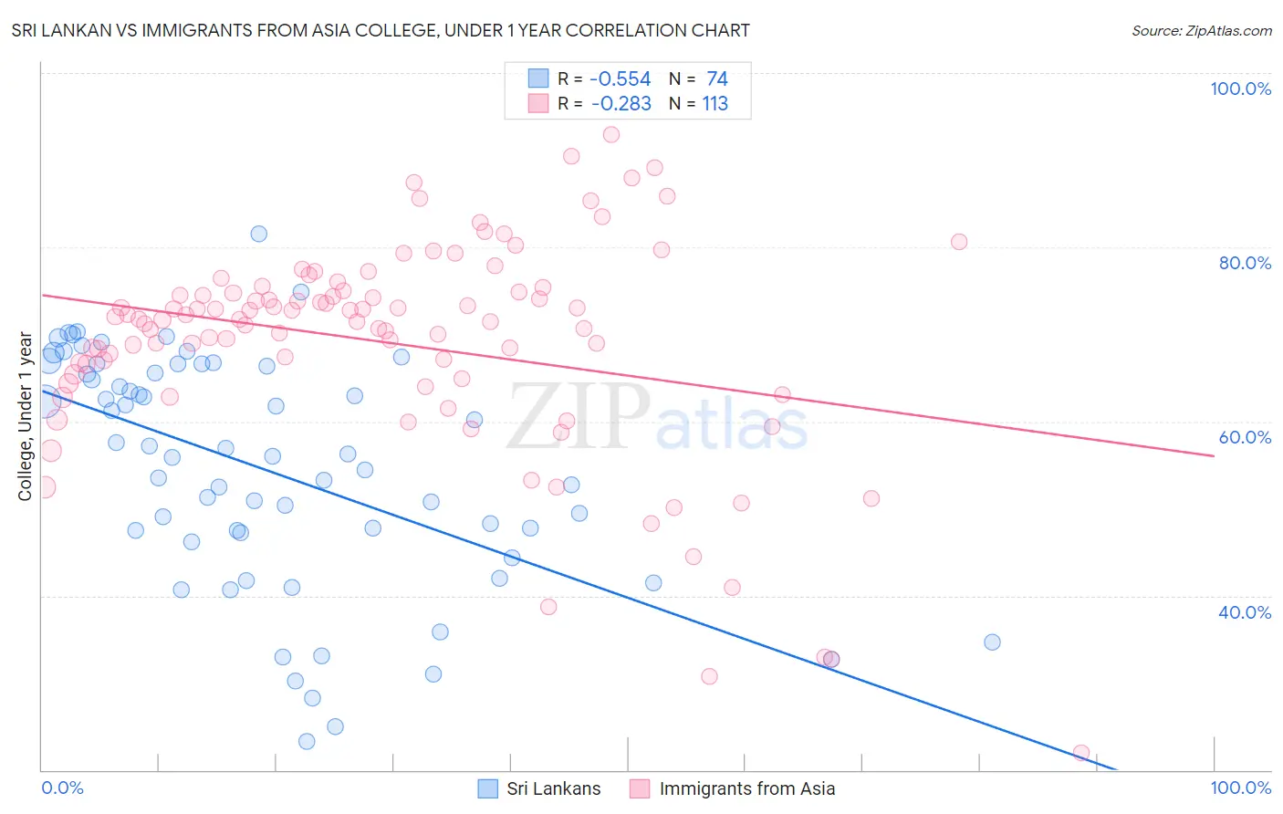 Sri Lankan vs Immigrants from Asia College, Under 1 year