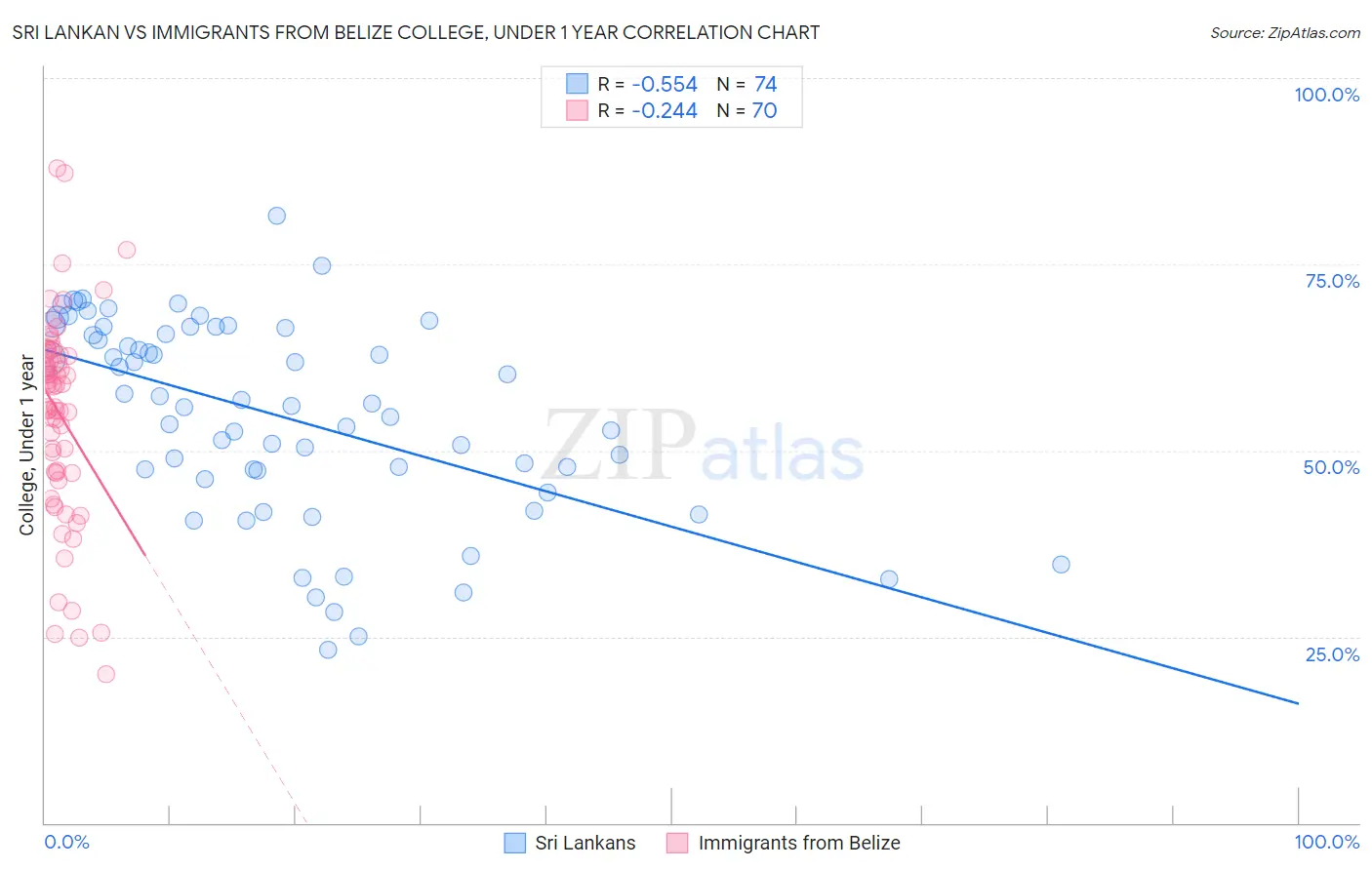 Sri Lankan vs Immigrants from Belize College, Under 1 year