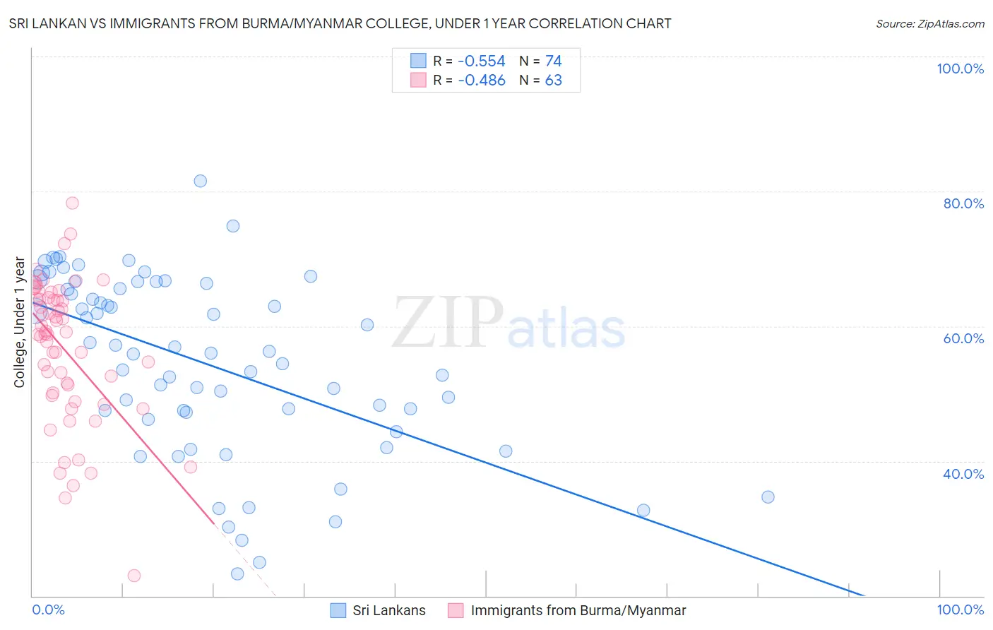 Sri Lankan vs Immigrants from Burma/Myanmar College, Under 1 year