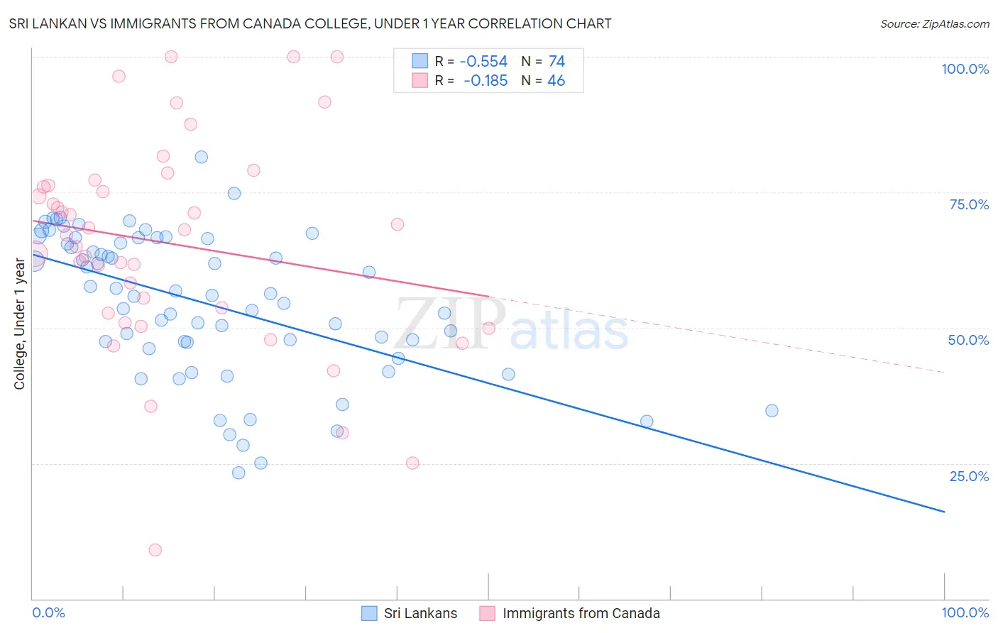 Sri Lankan vs Immigrants from Canada College, Under 1 year