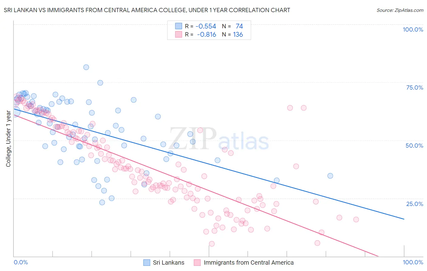 Sri Lankan vs Immigrants from Central America College, Under 1 year