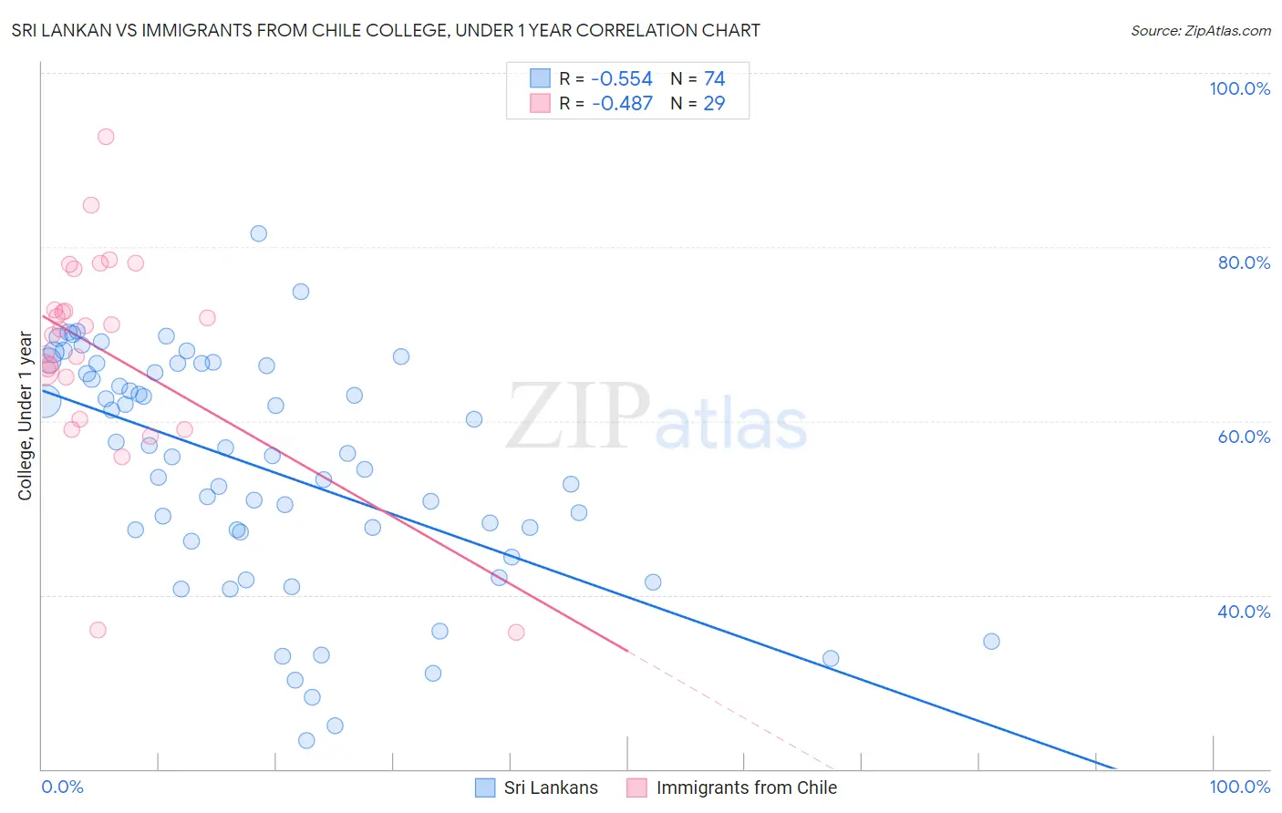 Sri Lankan vs Immigrants from Chile College, Under 1 year