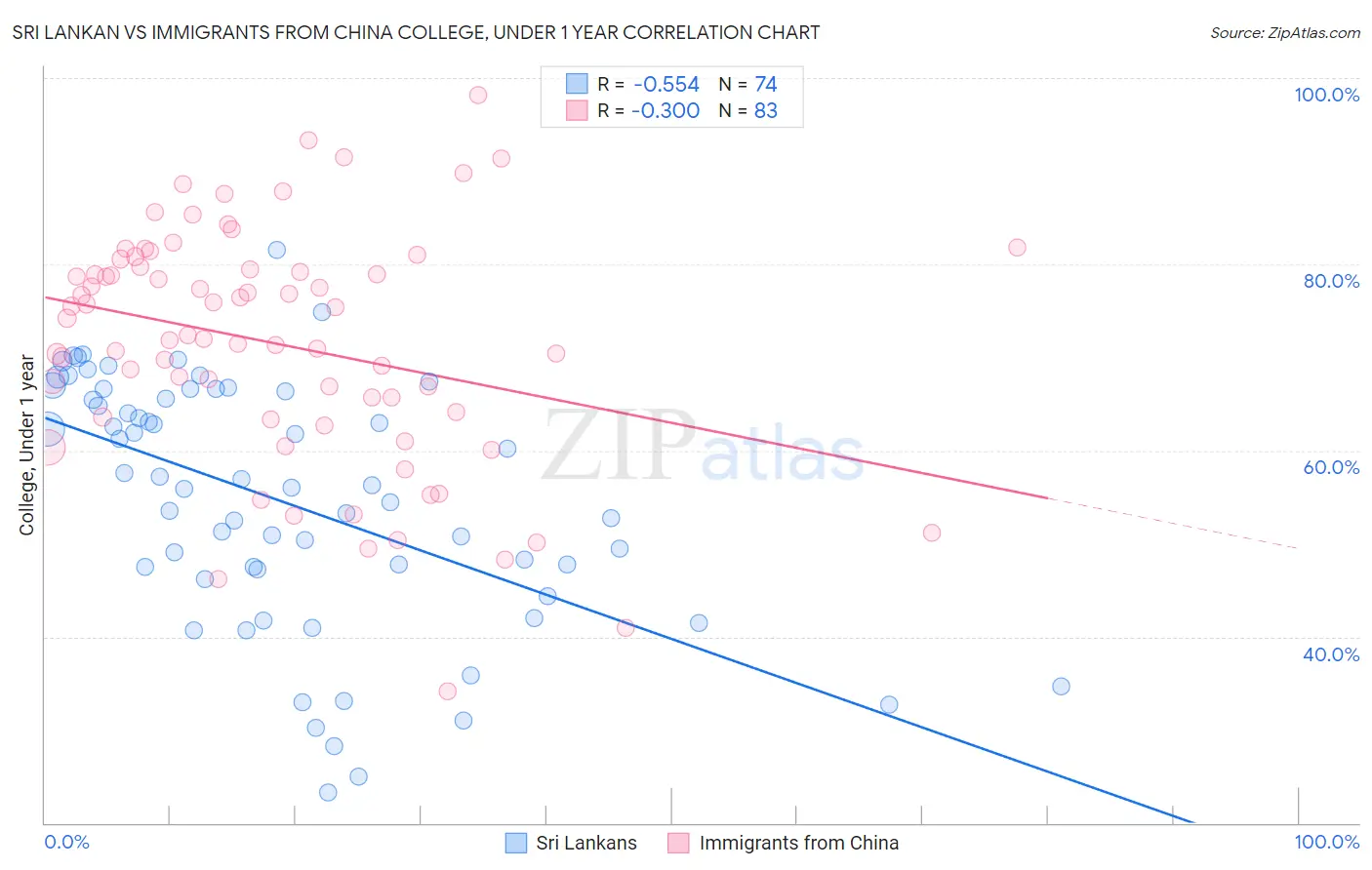 Sri Lankan vs Immigrants from China College, Under 1 year