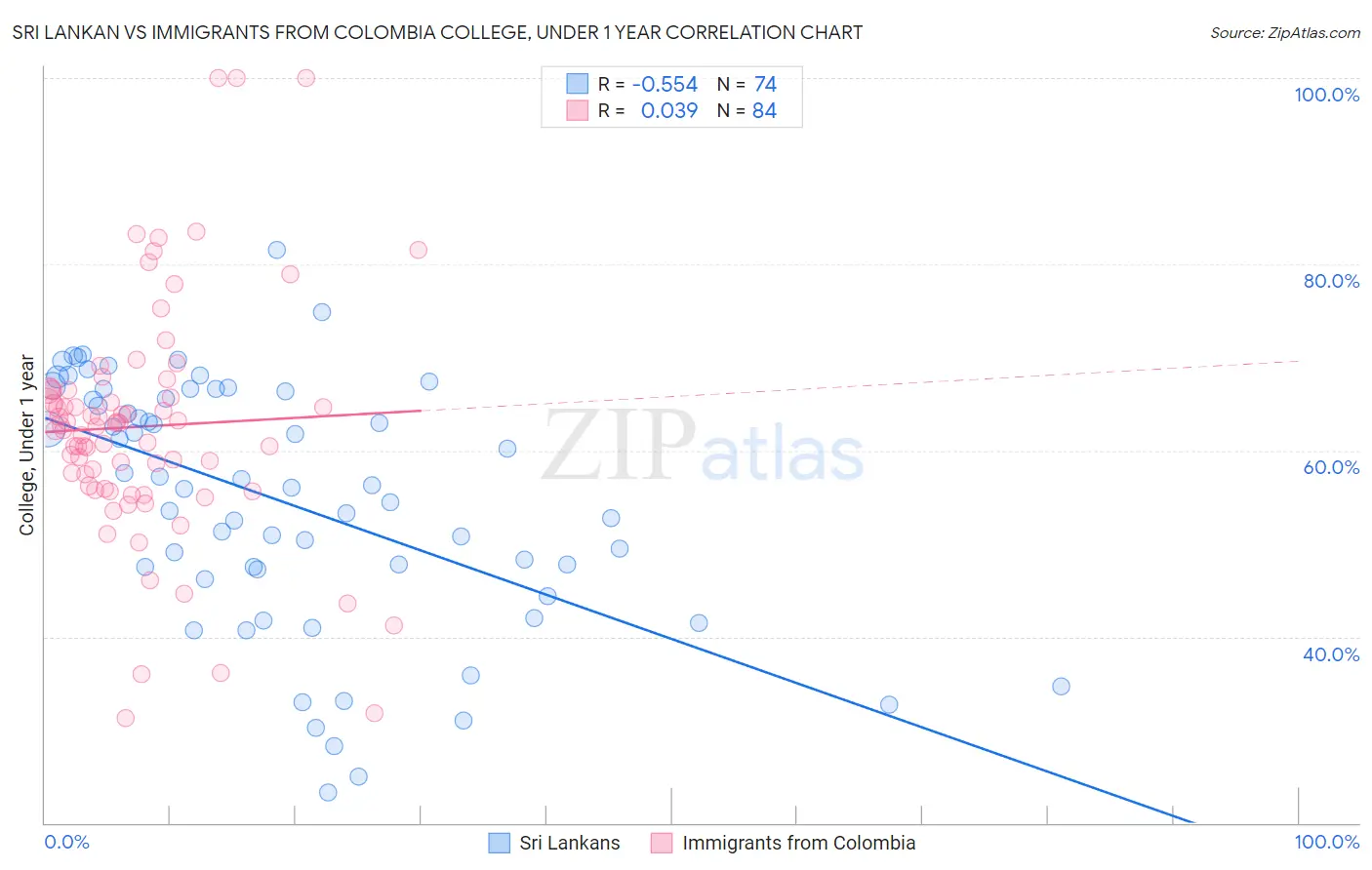 Sri Lankan vs Immigrants from Colombia College, Under 1 year