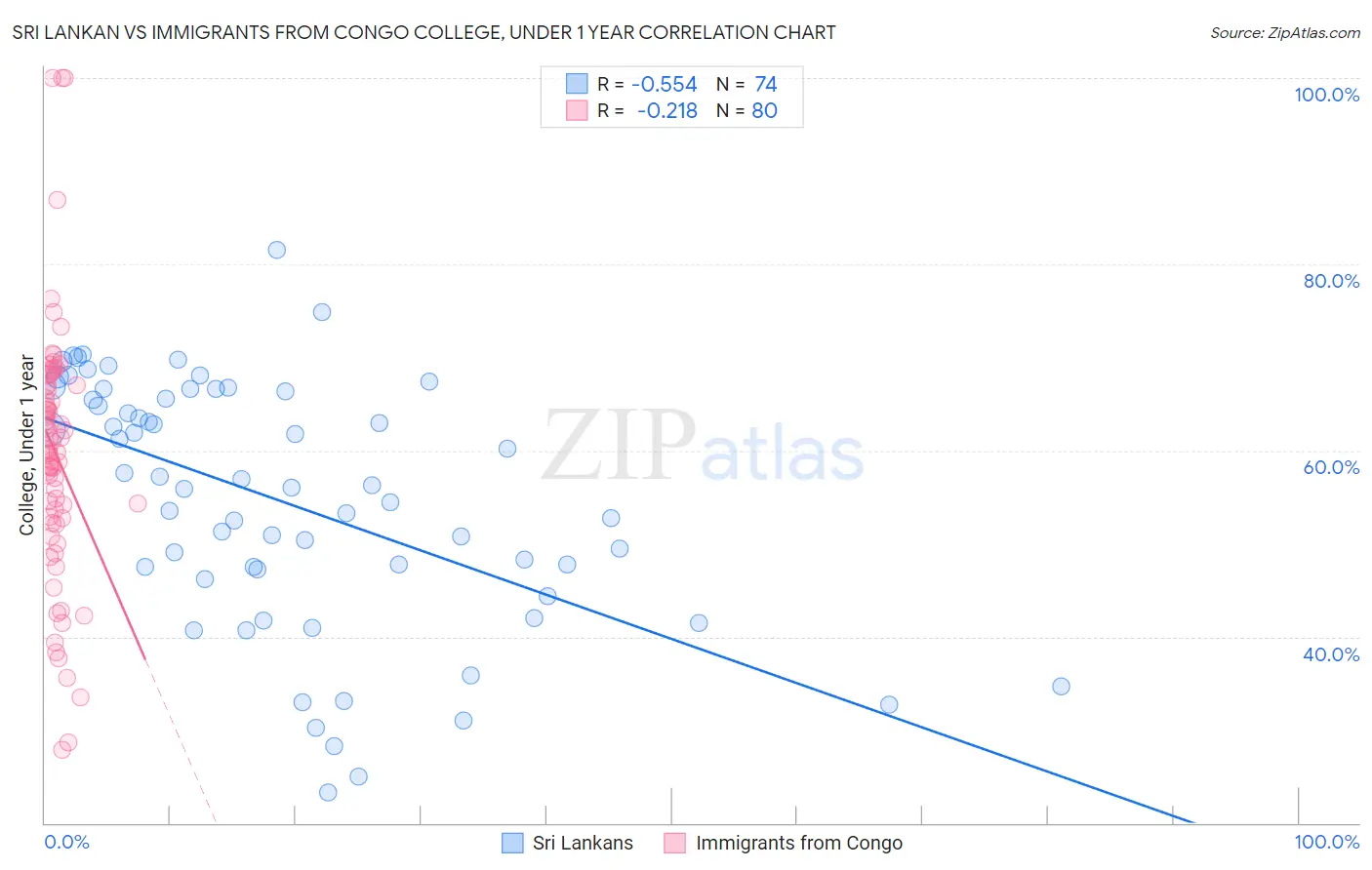 Sri Lankan vs Immigrants from Congo College, Under 1 year