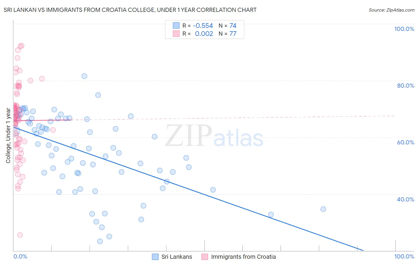 Sri Lankan vs Immigrants from Croatia College, Under 1 year