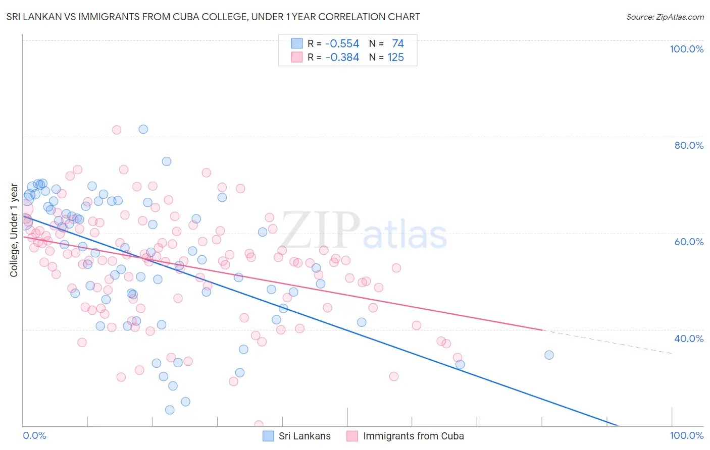 Sri Lankan vs Immigrants from Cuba College, Under 1 year