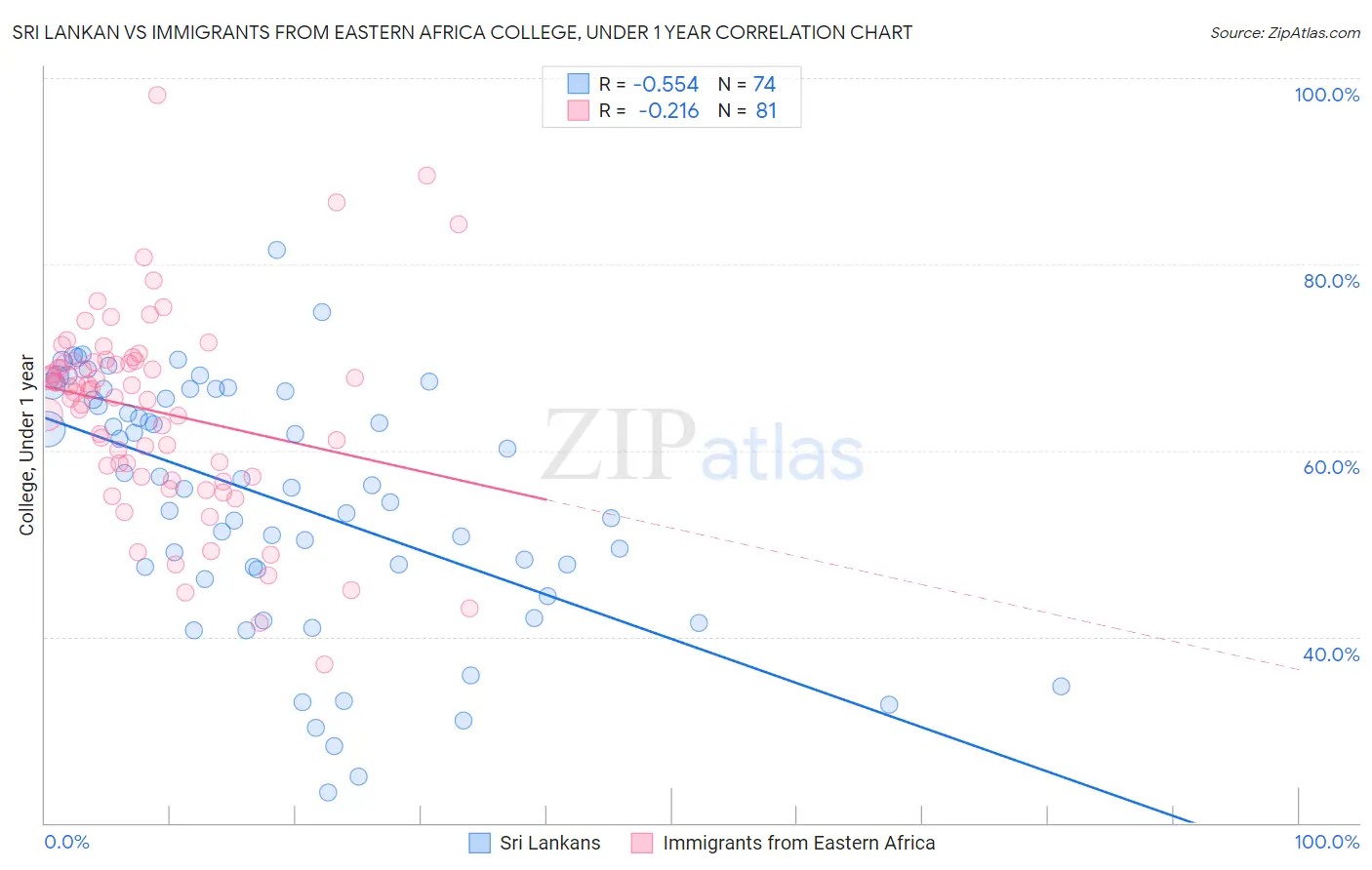 Sri Lankan vs Immigrants from Eastern Africa College, Under 1 year