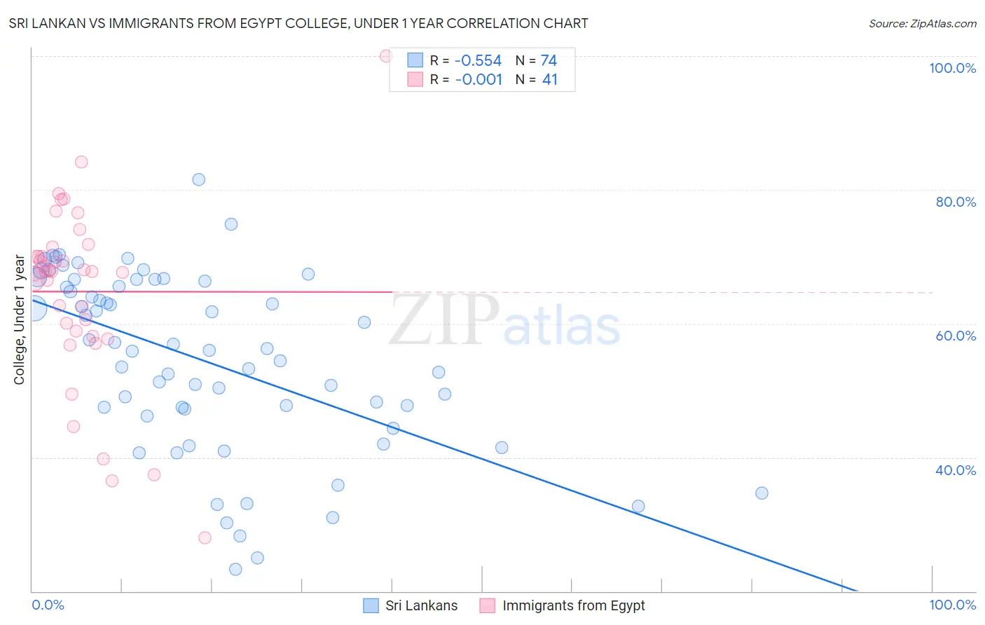 Sri Lankan vs Immigrants from Egypt College, Under 1 year
