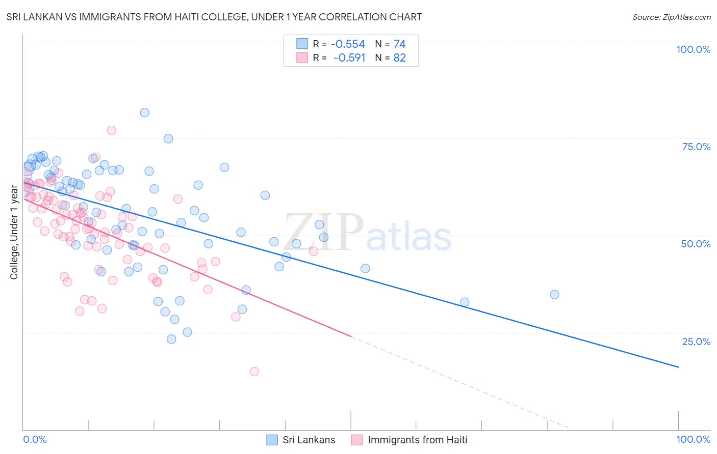 Sri Lankan vs Immigrants from Haiti College, Under 1 year