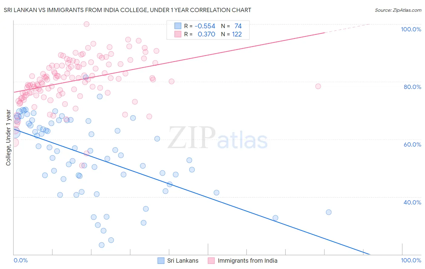 Sri Lankan vs Immigrants from India College, Under 1 year