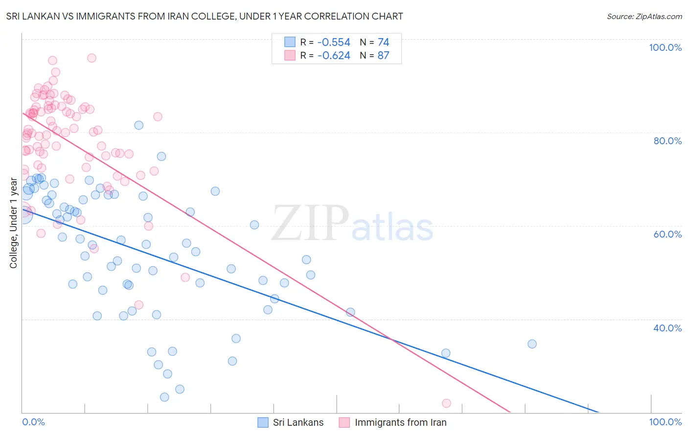 Sri Lankan vs Immigrants from Iran College, Under 1 year