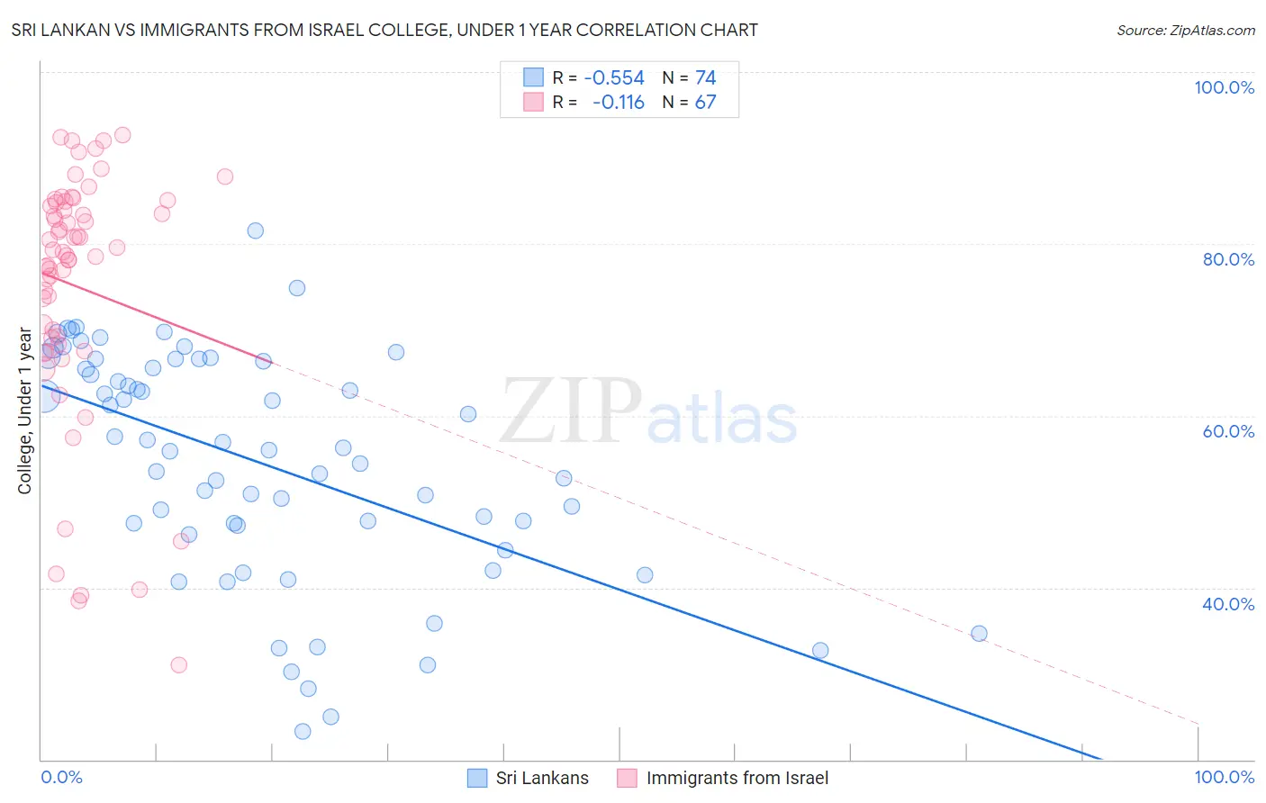 Sri Lankan vs Immigrants from Israel College, Under 1 year