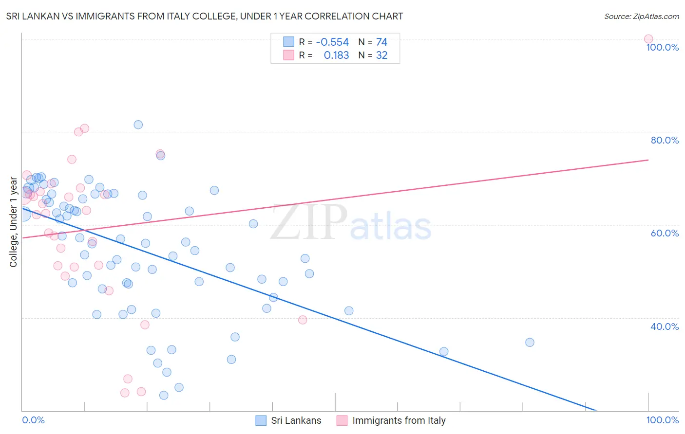 Sri Lankan vs Immigrants from Italy College, Under 1 year