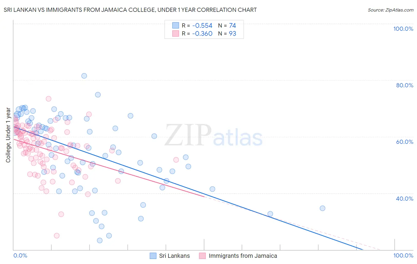 Sri Lankan vs Immigrants from Jamaica College, Under 1 year