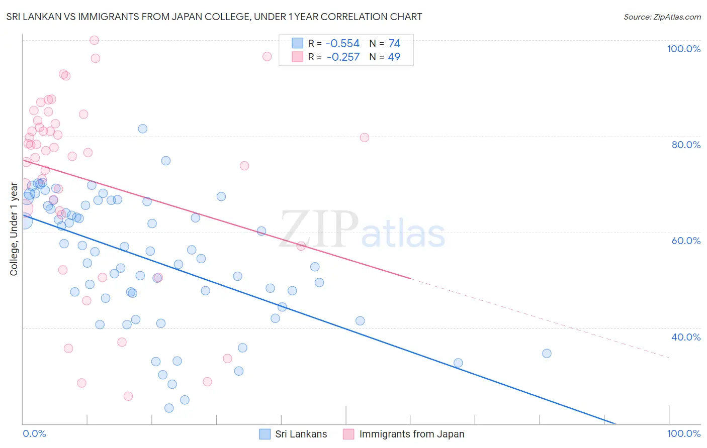 Sri Lankan vs Immigrants from Japan College, Under 1 year