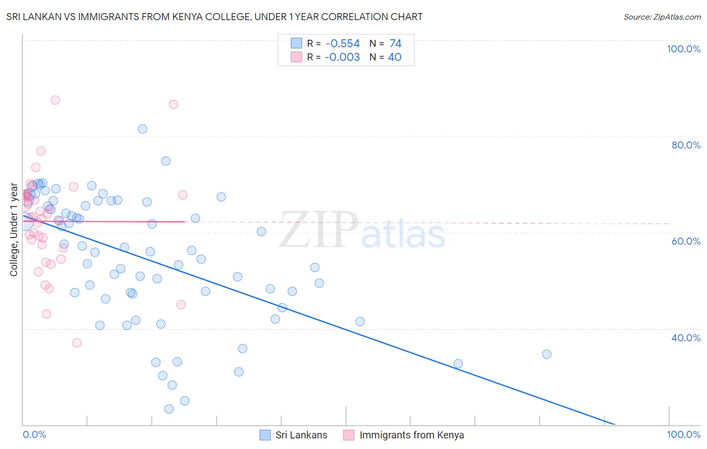 Sri Lankan vs Immigrants from Kenya College, Under 1 year