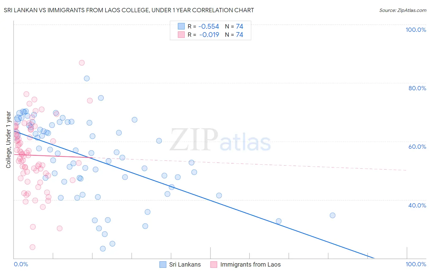 Sri Lankan vs Immigrants from Laos College, Under 1 year