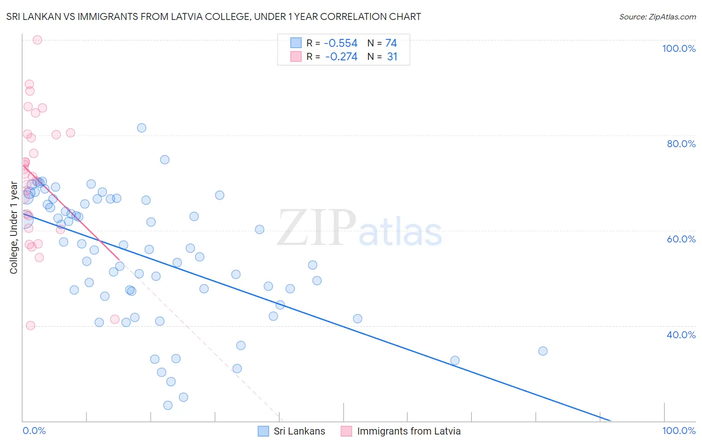 Sri Lankan vs Immigrants from Latvia College, Under 1 year