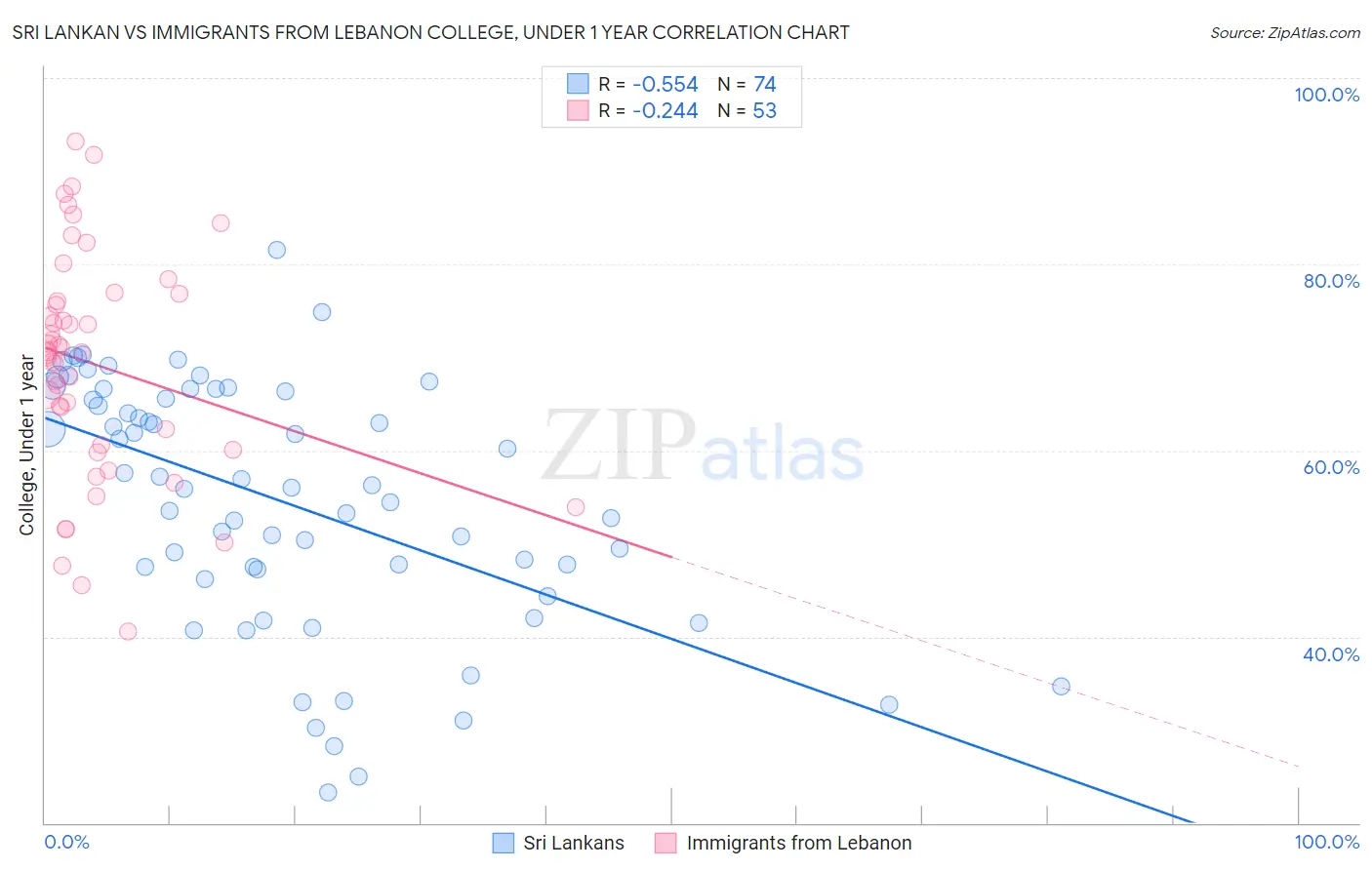 Sri Lankan vs Immigrants from Lebanon College, Under 1 year