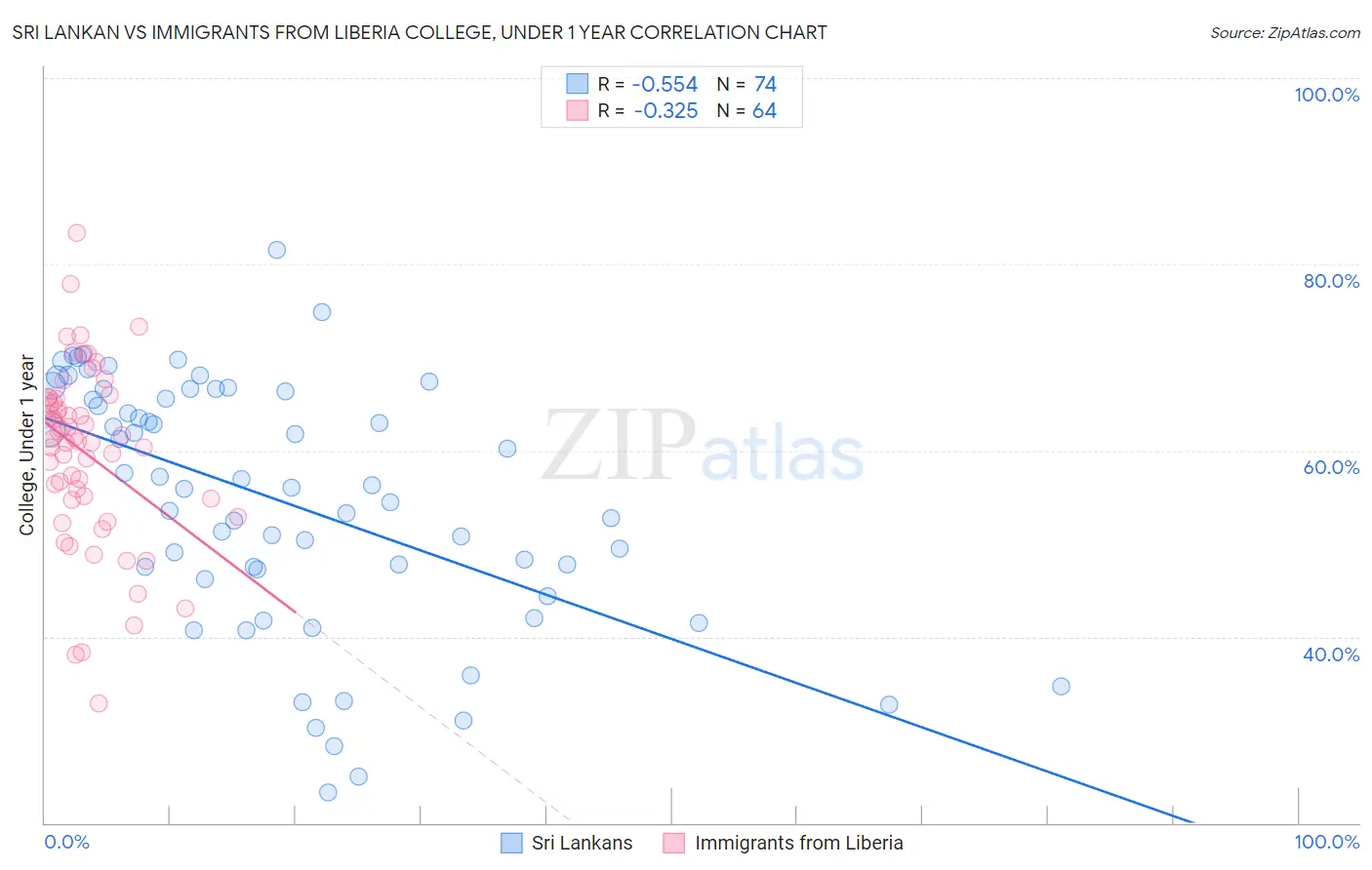 Sri Lankan vs Immigrants from Liberia College, Under 1 year