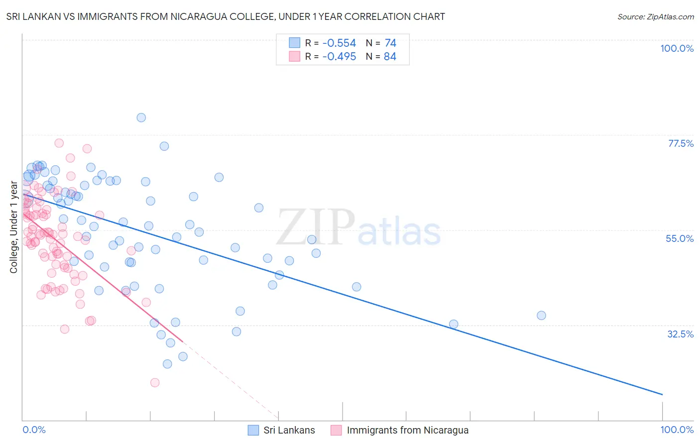 Sri Lankan vs Immigrants from Nicaragua College, Under 1 year