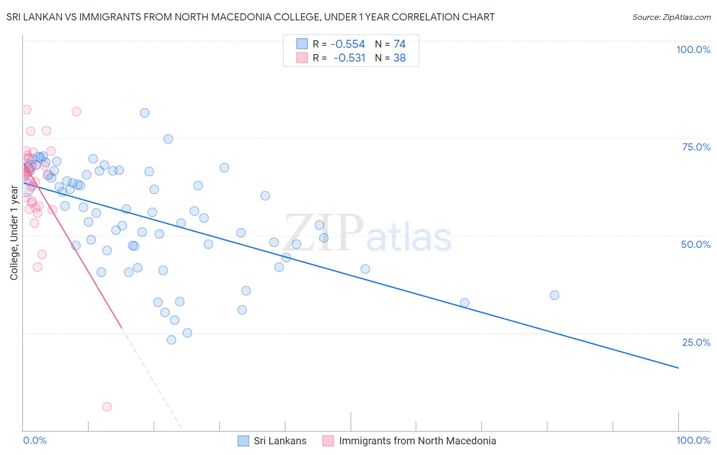 Sri Lankan vs Immigrants from North Macedonia College, Under 1 year