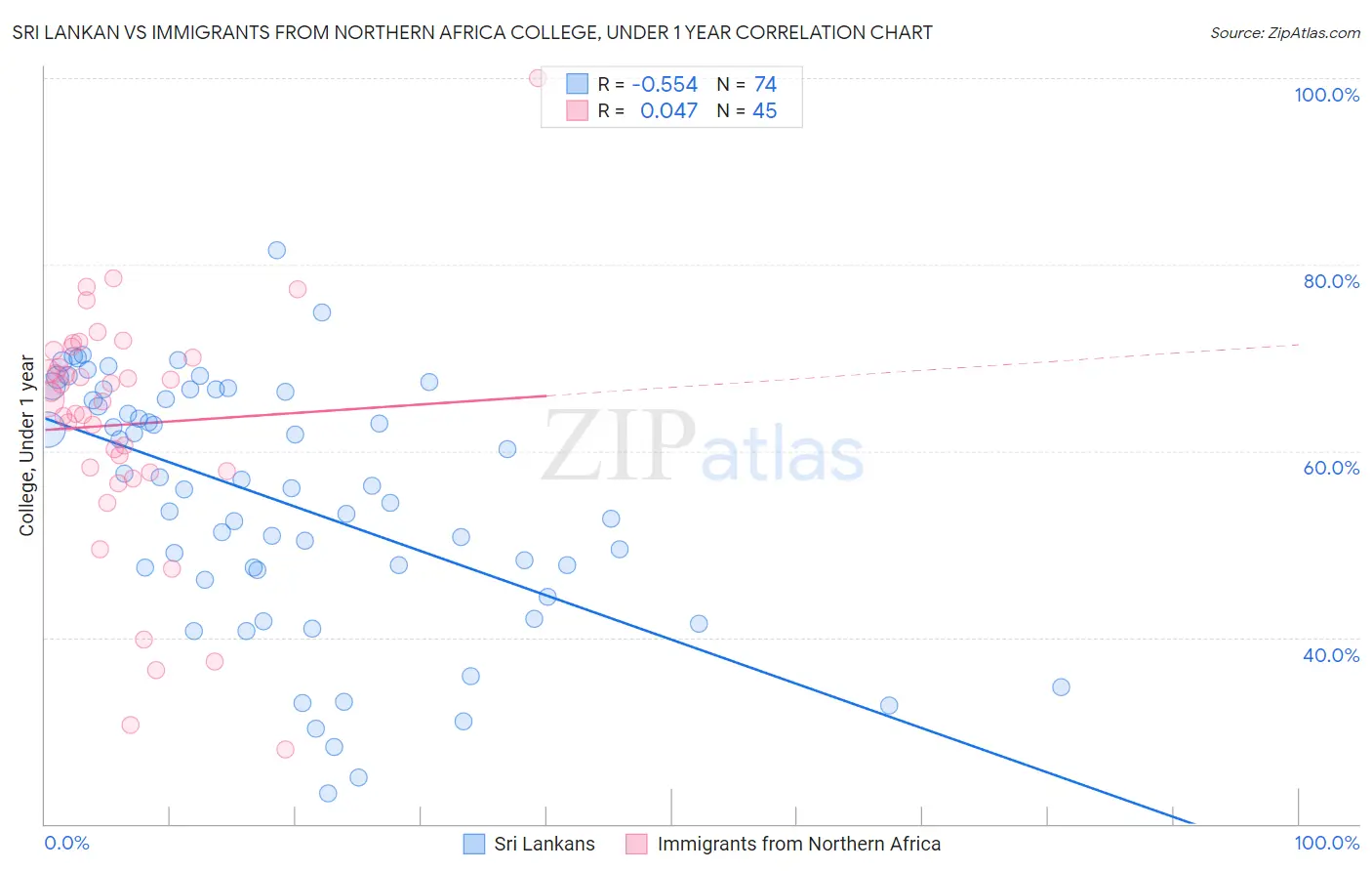 Sri Lankan vs Immigrants from Northern Africa College, Under 1 year
