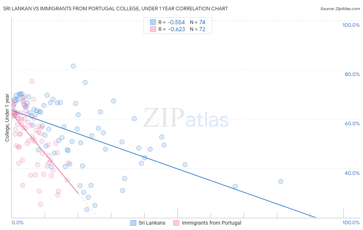 Sri Lankan vs Immigrants from Portugal College, Under 1 year