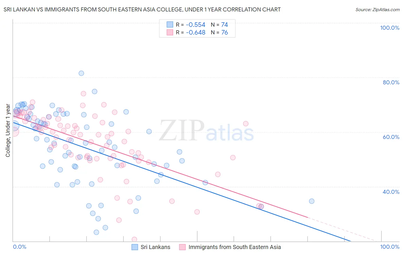Sri Lankan vs Immigrants from South Eastern Asia College, Under 1 year
